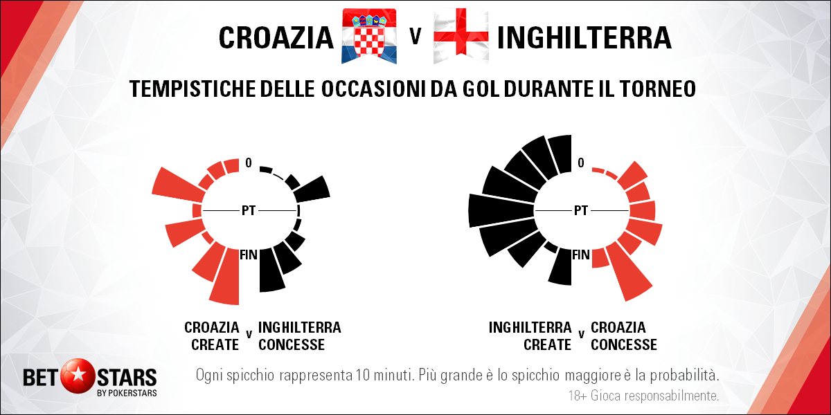 Croatia v England - tempi